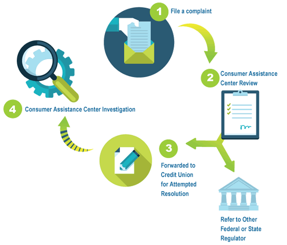 Complaint process infographic