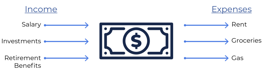 Image showing income versus expenses. Under income, salary, investments, and retirement benefits are listed. Under expenses, rent, groceries, and gas are listed.