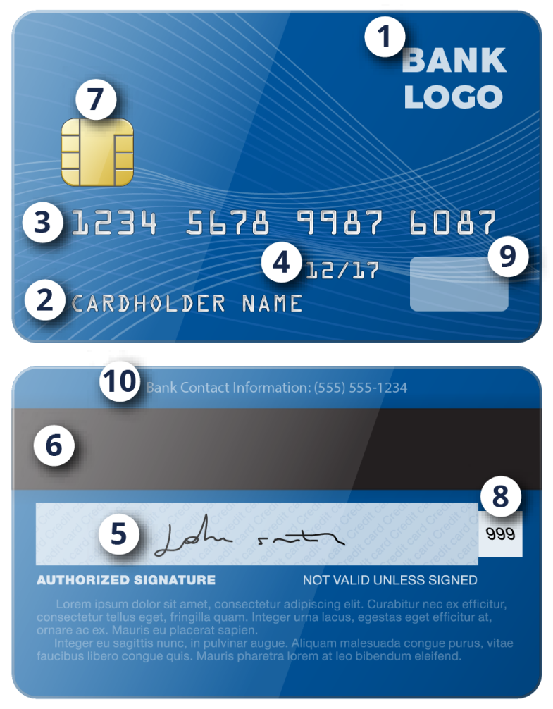 Images of the front and back of a credit card with numbers corresponding to the list below.