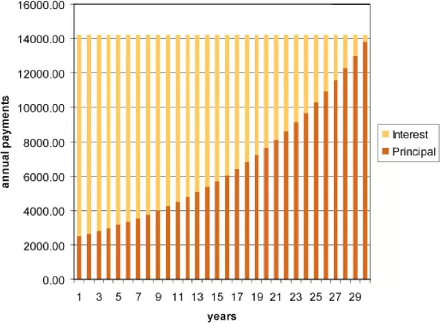 Refinancing chart