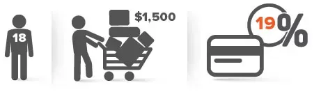 Silhouette of a person with 18 years old, person with a shopping cart full of boxes, and a credit card with 19%